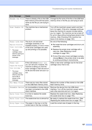 Page 137Troubleshooting and routine maintenance
127
C
Rename the FileThere is already a file on the USB 
flash memory drive with the same 
name as the file you are trying to 
save.Change the file name of the file on the USB flash 
memory drive or the file you are trying to save.
Scan Unable XXThe machine has a mechanical 
problem.Turn off the machines power switch and then 
turn it on again. If the error message continues 
leave the machine for several minutes before 
you try it again. The machine can be turned...