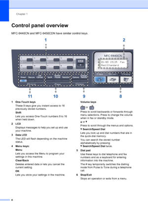 Page 16Chapter 1
6
Control panel overview1
MFC-9440CN and MFC-9450CDN have similar control keys.
 
1 One-Touch keys
These 8 keys give you instant access to 16 
previously stored numbers.
Shift
Lets you access One-Touch numbers 9 to 16 
when held down.
2LCD
Displays messages to help you set up and use 
your machine.
3Data LED
The LED will flash depending on the machine 
status.
4 Menu keys:
Menu
Lets you access the Menu to program your 
settings in this machine.
Clear/Back
Deletes entered data or lets you cancel...