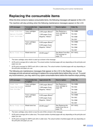 Page 167Troubleshooting and routine maintenance
157
C
Replacing the consumable itemsC
When the time comes to replace consumable items, the following messages will appear on the LCD.
The machine will stop printing when the following maintenance messages appear on the LCD.
1The toner cartridge colour which is used up is shown in the message.
2At 5% print coverage (A4 or Letter size). The actual number of printed pages will vary depending on the print jobs and 
paper you use.
3At 5% print coverage for CMYK each (A4...