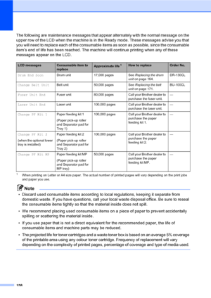 Page 168158
The following are maintenance messages that appear alternately with the normal message on the 
upper row of the LCD when the machine is in the Ready mode. These messages advise you that 
you will need to replace each of the consumable items as soon as possible, since the consumable 
item’s end of life has been reached. The machine will continue printing when any of these 
messages appear on the LCD.
1When printing on Letter or A4 size paper. The actual number of printed pages will vary depending on...
