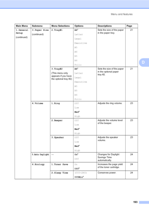 Page 203Menu and features
193
D
1.General
Setup
(continued)3.Paper Size
(continued)2.Tray#1 A4*
Letter
Legal
Executive
A5
A6
B5
B6
FolioSets the size of the paper 
in the paper tray.21
3.Tray#2
(This menu only 
appears if you have 
the optional tray #2)A4*
Letter
Legal
Executive
A5
B5
B6
FolioSets the size of the paper 
in the optional paper 
tray #2.21
4.Volume 1.RingOff
Low
Med*
HighAdjusts the ring volume. 23
2.BeeperOff
Low
Med*
HighAdjusts the volume level 
of the beeper.23
3.SpeakerOff
Low
Med*
HighAdjusts...