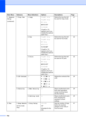 Page 204194
1.General
Setup
(continued)7.Tray Use 1.CopyTray#1 Only
Tray#2 Only
MP Only
MP>T1>T2*
T1>T2>MP
(Tray#2 or T2 
appears only if you 
installed the optional 
paper tray.)Selects the tray that will 
be used for Copy mode.21
2.FaxTray#1 Only
Tray#2 Only
MP Only
MP>T1>T2
T1>T2>MP*
(Tray#2 or T2 
appears only if you 
installed the optional 
paper tray.)Selects the tray that will 
be used for Fax mode.22
3.PrintTray#1 Only
Tray#2 Only
MP Only
MP>T1>T2*
T1>T2>MP
(Tray#2 or T2 
appears only if you 
installed...