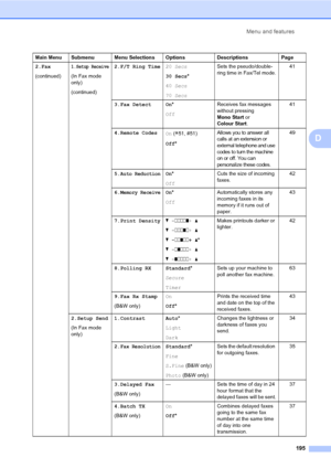 Page 205Menu and features
195
D
2.Fax
(continued)1.Setup Receive
(In Fax mode 
only)
(continued)2.F/T Ring Time20 Secs
30 Secs*
40 Secs
70 SecsSets the pseudo/double-
ring time in Fax/Tel mode.41
3.Fax Detect On*
OffReceives fax messages 
without pressing 
Mono Start or 
Colour Start.41
4.Remote Codes
On (
l51, #51)
Off*Allows you to answer all 
calls at an extension or 
external telephone and use 
codes to turn the machine 
on or off. You can 
personalize these codes.49
5.
Auto ReductionOn*
OffCuts the size of...