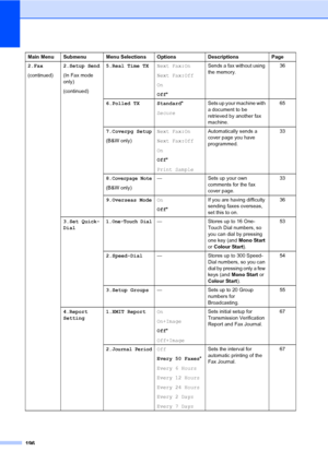 Page 206196
2.Fax
(continued)2.Setup Send
(In Fax mode 
only)
(continued)5.Real Time TXNext Fax:On
Next Fax:Off
On
Off*Sends a fax without using 
the memory.36
6.Polled TX Standard*
SecureSets up your machine with 
a document to be 
retrieved by another fax 
machine.65
7.Coverpg Setup
(B&W only)Next Fax:On
Next Fax:Off
On
Off*
Print SampleAutomatically sends a 
cover page you have 
programmed.33
8.
Coverpage Note
(B&W only)— Sets up your own 
comments for the fax 
cover page.33
9.Overseas ModeOn
Off*If you are...