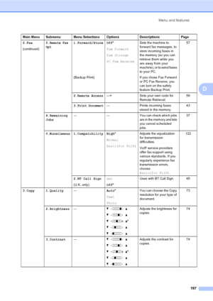 Page 207Menu and features
197
D
2.Fax
(continued)5.Remote Fax
Opt1.Forward/Store Off*
Fax Forward
Fax Storage
PC Fax Receive Sets the machine to 
forward fax messages, to 
store incoming faxes in 
the memory (so you can 
retrieve them while you 
are away from your 
machine), or to send faxes 
to your PC. 57
(Backup Print) If you chose Fax Forward 
or PC Fax Receive, you 
can turn on the safety 
feature Backup Print.
2.Remote Access---lSets your own code for 
Remote Retrieval.59
3.
Print Document— Prints incoming...