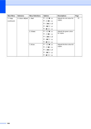 Page 208198
3.Copy
(continued)4.Color Adjust1.Redb -nnnno+ a
b -nnnon+ a
b -nnonn+ a*
b -nonnn+ a
b -onnnn+ aAdjusts the red colour for 
copies.75
2.Greenb -nnnno+ a
b -nnnon+ a
b -nnonn+ a*
b -nonnn+ a
b -onnnn+ aAdjusts the green colour 
for copies.
3.Blueb -nnnno+ a
b -nnnon+ a
b -nnonn+ a*
b -nonnn+ a
b -onnnn+ aAdjusts the blue colour for 
copies. Main Menu Submenu Menu Selections Options Descriptions Page
 