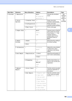 Page 209Menu and features
199
D
4.Printer 1.Emulation—Auto* 
HP LaserJet
BR-Script 3Chooses the emulation 
mode.See  
Software 
User
’s 
Guide on 
the 
CD
-ROM.2.Print
Options1.Internal Font— Prints a list of the 
machine’s internal fonts.
2.Configuration— Prints a list of the 
machine’s printer settings.
3.Test Print— Prints a test page.
3.
Output Color—Auto* 
Color
B&WChooses colour or black & 
white printed documents. 
If you choose Auto, the 
machine selects a 
suitable option for the 
document (colour or...