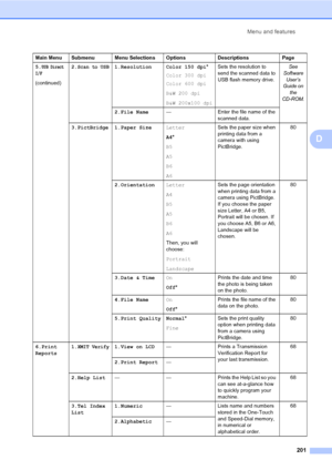 Page 211Menu and features
201
D
5.USB Direct
I/F
(continued)2.
Scan to USB1.Resolution Color 150 dpi*
Color 300 dpi
Color 600 dpi
B&W 200 dpi
B&W 200x100 dpiSets the resolution to 
send the scanned data to 
USB flash memory drive.See  
Software 
User
’s 
Guide on 
the 
CD
-ROM.
2.File Name— Enter the file name of the 
scanned data.
3.PictBridge 1.Paper SizeLetter
A4*
B5
A5
B6
A6Sets the paper size when 
printing data from a 
camera with using 
PictBridge.80
2.OrientationLetter
A4
B5
A5
B6
A6
Then, you will...