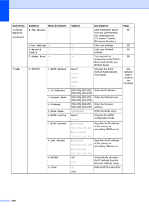 Page 212202
6.Print
Reports
(continued)4.Fax Journal— — Lists information about 
your last 200 incoming 
and outgoing faxes. 
(TX means Transmit. 
RX means Receive.)68
5.User Settings— — Lists your settings. 68
6.Network
Config— — Lists your Network 
settings.68
7.Order Form— — You can print an 
accessories order form to 
fill out and send to you 
Brother dealer.68
7.LAN 1.TCP/IP 1.BOOT Method Auto*
Static
RARP
BOOTP
DHCPChooses the BOOT 
method that best suits 
your needs.
See 
Network 
User
’s 
Guide on 
the...