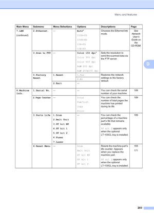 Page 213Menu and features
203
D
7.LAN
(continued)2.Ethernet—Auto*
100B-FD
100B-HD
10B-FD
10B-HDChooses the Ethernet link 
mode.See  
Net work 
User
’s 
Guide on 
the 
CD
-ROM.
3.Scan to FTP—Color 150 dpi*
Color 300 dpi
Color 600 dpi
B&W 200 dpi
B&W 200x100 dpiSets the resolution to 
send the scanned data via 
the FTP server.
0.Factory
Reset1.Reset1.YesRestores the network 
settings to the factory 
default. 2.No
2.Exit—
8.
Machine
Info.1.Serial No.— — You can check the serial 
number of your machine.189
2.Page...