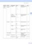 Page 203Menu and features
193
D
1.General
Setup
(continued)3.Paper Size
(continued)2.Tray#1 A4*
Letter
Legal
Executive
A5
A6
B5
B6
FolioSets the size of the paper 
in the paper tray.21
3.Tray#2
(This menu only 
appears if you have 
the optional tray #2)A4*
Letter
Legal
Executive
A5
B5
B6
FolioSets the size of the paper 
in the optional paper 
tray #2.21
4.Volume 1.RingOff
Low
Med*
HighAdjusts the ring volume. 23
2.BeeperOff
Low
Med*
HighAdjusts the volume level 
of the beeper.23
3.SpeakerOff
Low
Med*
HighAdjusts...