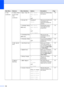 Page 206196
2.Fax
(continued)2.Setup Send
(In Fax mode 
only)
(continued)5.Real Time TXNext Fax:On
Next Fax:Off
On
Off*Sends a fax without using 
the memory.36
6.Polled TX Standard*
SecureSets up your machine with 
a document to be 
retrieved by another fax 
machine.65
7.Coverpg Setup
(B&W only)Next Fax:On
Next Fax:Off
On
Off*
Print SampleAutomatically sends a 
cover page you have 
programmed.33
8.
Coverpage Note
(B&W only)— Sets up your own 
comments for the fax 
cover page.33
9.Overseas ModeOn
Off*If you are...