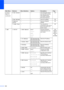 Page 212202
6.Print
Reports
(continued)4.Fax Journal— — Lists information about 
your last 200 incoming 
and outgoing faxes. 
(TX means Transmit. 
RX means Receive.)68
5.User Settings— — Lists your settings. 68
6.Network
Config— — Lists your Network 
settings.68
7.Order Form— — You can print an 
accessories order form to 
fill out and send to you 
Brother dealer.68
7.LAN 1.TCP/IP 1.BOOT Method Auto*
Static
RARP
BOOTP
DHCPChooses the BOOT 
method that best suits 
your needs.
See 
Network 
User
’s 
Guide on 
the...