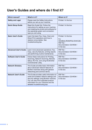 Page 2i
Users Guides and where do I find it?
Which manual?Whats in it?Where is it?
Safety and LegalPlease read the Safety Instructions 
before you set up your machine.Printed / In the box
Quick Setup GuideRead this Guide first. Follow the 
instructions for setting up your machine 
and installing the drivers and software for 
the operating system and connection 
type you are using.Printed / In the box
Basic Users GuideLearn the basic Fax, Copy, Scan and 
Direct Print operations and how to 
replace consumables....