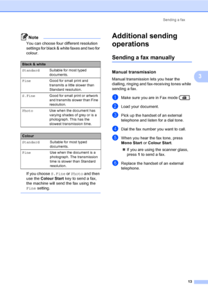 Page 19Sending a fax
13
3
Note
You can choose four different resolution 
settings for black & white faxes and two for 
colour.
If you choose S.Fine or Photo and then 
use the Colour Start key to send a fax, 
the machine will send the fax using the 
Fine setting.
 
Additional sending 
operations
3
Sending a fax manually3
Manual transmission3
Manual transmission lets you hear the 
dialling, ringing and fax-receiving tones while 
sending a fax.
aMake sure you are in Fax mode  .
bLoad your document.
cPick up the...