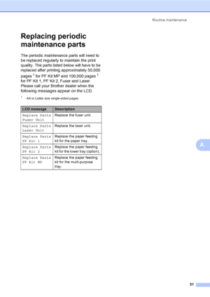 Page 57Routine maintenance
51
A
Replacing periodic 
maintenance parts
A
The periodic maintenance parts will need to 
be replaced regularly to maintain the print 
quality. The parts listed below will have to be 
replaced after printing approximately 50,000 
pages
1 for PF Kit MP and 100,000 pages1 
for PF Kit 1, PF Kit 2, Fuser and Laser. 
Please call your Brother dealer when the 
following messages appear on the LCD.
1A4 or Letter size single-sided pages.
LCD messageDescription
Replace Parts
Fuser UnitReplace...