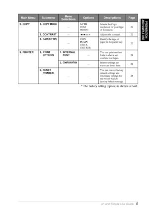 Page 15Preparation and Simple Use Guide   9
PREPARATION
AND SIMPLE USE
* The factory setting (option) is shown in bold.
Main MenuSubmenuMenu 
SelectionsOptionsDescriptionsPage
2. COPY 1.COPY MODE—AUTO
TEXT
PHOTOSelects the Copy 
resolution for your type 
of document.21 
2. CONTRAST—- + Adjusts the contrast. 22 
3.
PAPER TYPE
—THIN
PLAIN
THICK
THICKERIdentify the type of 
paper in the paper tray.
22
3. PRINTER 1. PRINT 
OPTIONS1. INTERNAL 
FONT—You can print resident 
fonts to check and 
confirm font types.28...