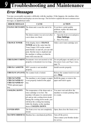 Page 7872   Chapter 9
9Troubleshooting and Maintenance
Error Messages
You may occasionally encounter a difficulty with the machine. If this happens, the machine often 
identifies the problem and displays an error message. The list below explains the most common error 
messages, in alphabetical order.
ERROR MESSAGE CAUSE ACTION
CHANGE DRUM SOONThe drum unit is near the end of its 
life.If you have a print quality 
problem, replace the drum unit 
with a new one.
The drum counter was not reset after 
a new drum...