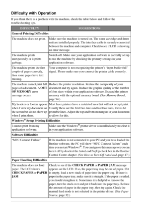Page 8276   Chapter 9
Difficulty with Operation
If you think there is a problem with the machine, check the table below and follow the 
troubleshooting tips.
DIFFICULTYSUGGESTIONS
General Printing Difficulties
The machine does not print. Make sure the machine is turned on. The toner cartridge and drum 
unit are installed properly. The interface cable is securely connected 
between the machine and computer. Check to see if LCD is showing 
an error message.
The machine prints 
unexpectedly or it prints...