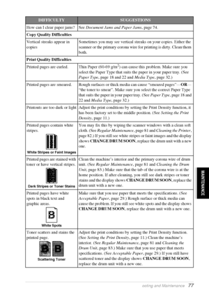 Page 83   Troubleshooting and Maintenance   77
MAINTENANCE
How can I clear paper jams? See Document Jams and Paper Jams, page 74.
Copy Quality Difficulties
Vertical streaks appear in 
copiesSometimes you may see vertical streaks on your copies. Either the 
scanner or the primary corona wire for printing is dirty. Clean them 
both.
Print Quality Difficulties
Printed pages are curled.Thin Paper (60-69 g/m2) can cause this problem. Make sure you 
select the Paper Type that suits the paper in your paper tray. (See...