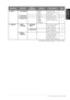 Page 15Preparation and Simple Use Guide   9
PREPARATION
AND SIMPLE USE
* The factory setting (option) is shown in bold.
Main MenuSubmenuMenu 
SelectionsOptionsDescriptionsPage
2. COPY 1.COPY MODE—AUTO
TEXT
PHOTOSelects the Copy 
resolution for your type 
of document.21 
2. CONTRAST—- + Adjusts the contrast. 22 
3.
PAPER TYPE
—THIN
PLAIN
THICK
THICKERIdentify the type of 
paper in the paper tray.
22
3. PRINTER 1. PRINT 
OPTIONS1. INTERNAL 
FONT—You can print resident 
fonts to check and 
confirm font types.28...