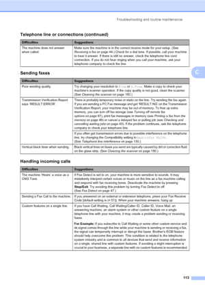 Page 125Troubleshooting and routine maintenance
113
C
The machine does not answer 
when called.Make sure the machine is in the correct receive mode for your setup. (See 
Receiving a faxon page 44.) Check for a dial tone. If possible, call your machine 
to hear it answer. If there is still no answer, check the telephone line cord 
connection. If you do not hear ringing when you call your machine, ask your 
telephone company to check the line.
Sending faxes
DifficultiesSuggestions
Poor sending quality. Try...