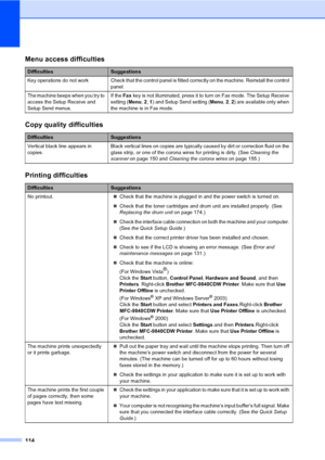 Page 126114
Menu access difficulties
DifficultiesSuggestions
Key  operations  do  not  work Check that the control panel is fitted correctly on the machine. Reinstall the control 
panel.
The machine beeps when you try to 
access the Setup Receive and 
Setup Send menus.If the Fax key is not illuminated, press it to turn on Fax mode. The Setup Receive 
setting (Menu, 2, 1) and Setup Send setting (Menu, 2, 2) are available only when 
the machine is in Fax mode.
Copy quality difficulties
DifficultiesSuggestions...