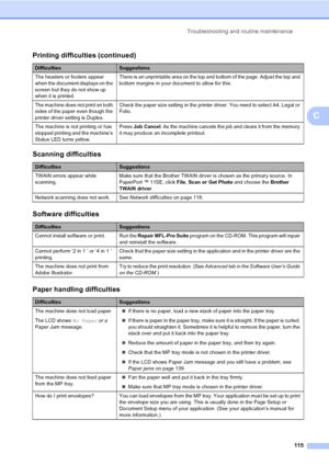 Page 127Troubleshooting and routine maintenance
115
C
The headers or footers appear 
when the document displays on the 
screen but they do not show up 
when it is printed.There is an unprintable area on the top and bottom of the page. Adjust the top and 
bottom margins in your document to allow for this.
The machine does not print on both 
sides of the paper even though the 
printer driver setting is Duplex.Check the paper size setting in the printer driver. You need to select A4, Legal or 
Folio.
The machine is...