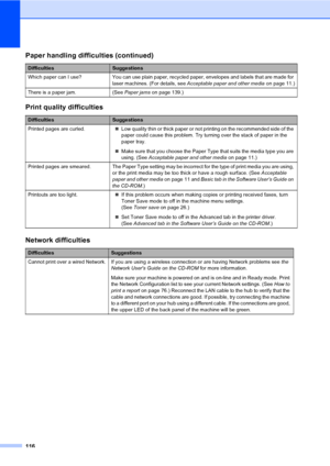 Page 128116
Which paper can I use? You can use plain paper, recycled paper, envelopes and labels that are made for 
laser machines. (For details, see Acceptable paper and other mediaon page 11.)
There is a paper jam. (See Paper jamson page 139.)
Print quality difficulties
DifficultiesSuggestions
Printed pages are curled.„Low quality thin or thick paper or not printing on the recommended side of the 
paper could cause this problem. Try turning over the stack of paper in the 
paper tray.
„Make sure that you choose...