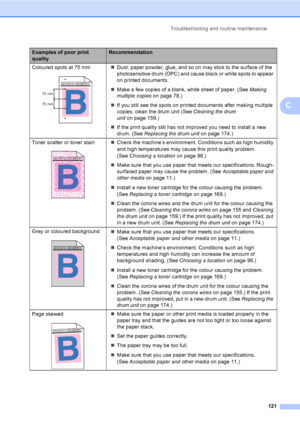 Page 133Troubleshooting and routine maintenance
121
C
Coloured spots at 75 mm
 
„Dust, paper powder, glue, and so on may stick to the surface of the 
photosensitive drum (OPC) and cause black or white spots to appear 
on printed documents.
„Make a few copies of a blank, white sheet of paper. (See Making 
multiple copieson page 78.)
„If you still see the spots on printed documents after making multiple 
copies, clean the drum unit (See Cleaning the drum 
uniton page 159.)
„If the print quality still has not...