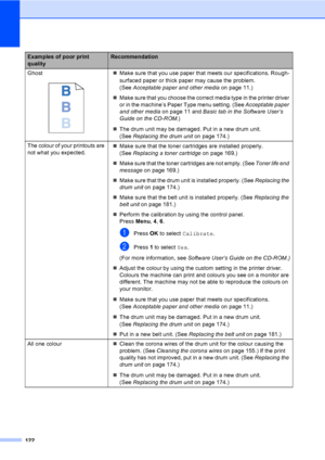 Page 134122
Ghost
 
„Make sure that you use paper that meets our specifications. Rough-
surfaced paper or thick paper may cause the problem. 
(See Acceptable paper and other mediaon page 11.)
„Make sure that you choose the correct media type in the printer driver 
or in the machine’s Paper Type menu setting. (See Acceptable paper 
and other mediaon page 11 and Basic tab in the Software User’s 
Guide on the CD-ROM.)
„The drum unit may be damaged. Put in a new drum unit. 
(See Replacing the drum uniton page 174.)...