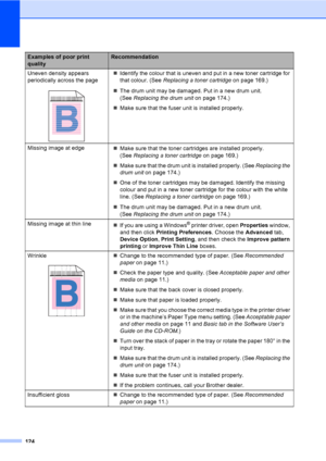 Page 136124
Uneven density appears 
periodically across the page
 
„Identify the colour that is uneven and put in a new toner cartridge for 
that colour.  (See Replacing a toner cartridgeon page 169.)
„The drum unit may be damaged. Put in a new drum unit. 
(See Replacing the drum uniton page 174.)
„Make sure that the fuser unit is installed properly.
Missing image at edge
„Make sure that the toner cartridges are installed properly. 
(See Replacing a toner cartridgeon page 169.)
„Make sure that the drum unit is...