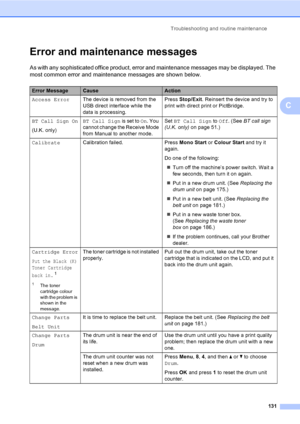 Page 143Troubleshooting and routine maintenance
131
C
Error and maintenance messagesC
As with any sophisticated office product, error and maintenance messages may be displayed. The 
most common error and maintenance messages are shown below.
Error MessageCauseAction
Access ErrorThe device is removed from the 
USB direct interface while the 
data is processing.Press Stop/Exit. Reinsert the device and try to 
print with direct print or PictBridge.
BT Call Sign On
(U.K. only)BT Call Sign is set to On. You 
cannot...