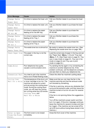 Page 144132
Change Parts
Fuser UnitIt is time to replace the fuser unit. Call your Brother dealer to purchase the fuser 
unit.
Change Parts
Laser UnitIt is time to replace the laser unit. Call your Brother dealer to purchase the laser 
unit.
Change Parts
PF kit MPIt is time to replace the paper 
feeding kit for the MP tray.Call your Brother dealer to purchase the 
PF Kit MP.
Change Parts
PF kit 1It is time to replace the paper 
feeding kit for Tray 1.Call your Brother dealer to purchase the 
PF Kit 1.
Change...