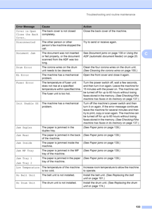 Page 145Troubleshooting and routine maintenance
133
C
Cover is Open   
Close the Back 
Cover.The back cover is not closed 
completely.Close the back cover of the machine.
DisconnectedThe other person or other 
person’s fax machine stopped the 
call.Try to send or receive again.
Document JamThe document was not inserted 
or fed properly, or the document 
scanned from the ADF was too 
long.See Document jamson page 138 or Using the 
ADF (automatic document feeder)on page 20.
Drum ErrorThe corona wires on the drum...