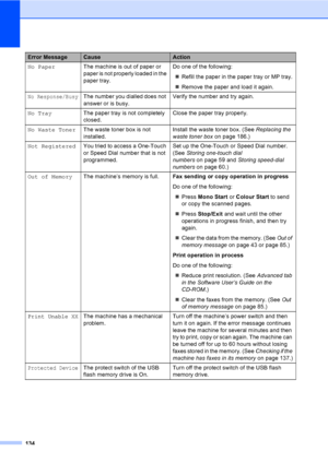Page 146134
No PaperThe machine is out of paper or 
paper is not properly loaded in the 
paper tray.Do one of the following:
„Refill the paper in the paper tray or MP tray.
„Remove the paper and load it again.
No Response/BusyThe number you dialled does not 
answer or is busy.Verify the number and try again.
No TrayThe paper tray is not completely 
closed.Close the paper tray properly.
No Waste TonerThe waste toner box is not 
installed.Install the waste toner box. (See Replacing the 
waste toner boxon page...