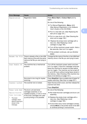 Page 147Troubleshooting and routine maintenance
135
C
RegistrationRegistration failed. Press Mono Start or Colour Start and try 
again.
Do one of the following:
„Try Manual Registration, Menu, 4, 8. 
(See Manual Registration in the Software 
User’s Guide on the CD-ROM.)
„Put in a new belt unit. (See Replacing the 
belt uniton page 181.)
„Put in a new drum unit. (See Cleaning the 
drum uniton page 159.)
„ Replace the empty toner cartridge with a 
new one. (See Replacing a toner 
cartridgeon page 169.)
„Turn off...