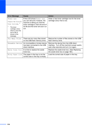 Page 148136
Toner Low
Prepare New Black(K) 
Toner Cartridge.1
1The toner 
cartridge colour 
which is near the 
end of life is 
shown in the 
message.
If the LCD shows Toner Low, 
you can still print; however, the 
machine is telling you that the 
toner cartridge is near the end of 
its life and the toner will soon run 
out.Order a new toner cartridge now for the toner 
cartridge colour that is low.
Too Many FilesThere are too many files stored 
on the USB flash memory drive.Reduce the number of files stored on...