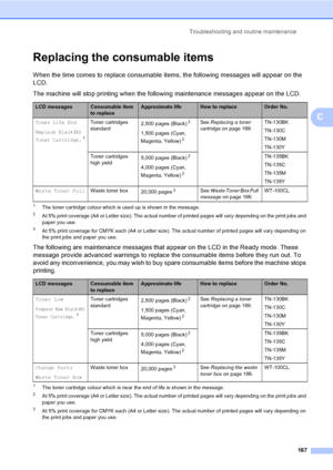 Page 179Troubleshooting and routine maintenance
167
C
Replacing the consumable itemsC
When the time comes to replace consumable items, the following messages will appear on the 
LCD.
The machine will stop printing when the following maintenance messages appear on the LCD.
1The toner cartridge colour which is used up is shown in the message.
2At 5% print coverage (A4 or Letter size). The actual number of printed pages will vary depending on the print jobs and 
paper you use.
3At 5% print coverage for CMYK each...