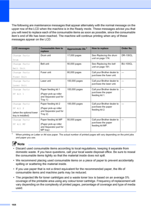 Page 180168
The following are maintenance messages that appear alternately with the normal message on the 
upper row of the LCD when the machine is in the Ready mode. These messages advise you that 
you will need to replace each of the consumable items as soon as possible, since the consumable 
item’s end of life has been reached. The machine will continue printing when any of these 
messages appear on the LCD.
1When printing on Letter or A4 size paper. The actual number of printed pages will vary depending on...