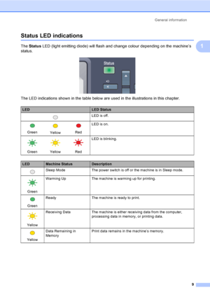 Page 21General information
9
1
Status LED indications1
The Status LED (light emitting diode) will flash and change colour depending on the machine’s 
status.
 
The LED indications shown in the table below are used in the illustrations in this chapter.
LEDLED Status
 LED is off.
 
Green
 
Yellow
 
RedLED is on.
 
Green
 
Yellow
 
RedLED is blinking.
LEDMachine StatusDescription
 Sleep Mode The power switch is off or the machine is in Sleep mode.
 
GreenWarming Up The machine is warming up for printing....