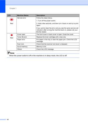 Page 22Chapter 1
10
Note
When the power switch is off or the machine is in sleep mode, the LED is off. 
  
RedService error Follow the steps below.
1. Turn off the power switch.
2. Wait a few seconds, and then turn it back on and try to print 
again.
If you cannot clear the error and you see the same service call 
indication after turning the machine back on, please call your 
Brother dealer.
 
RedCover open The front cover or back cover is open. Close the cover. 
Toner life end Replace the toner cartridge with...