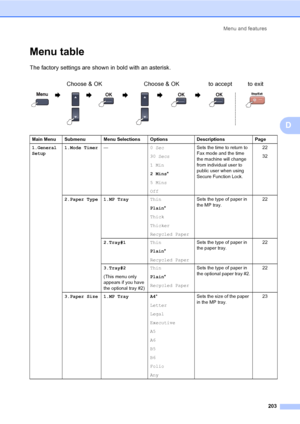 Page 215Menu and features
203
D
Menu tableD
The factory settings are shown in bold with an asterisk.
Choose & OK Choose & OK to accept to exit
                       
Main Menu Submenu Menu Selections Options Descriptions Page
1.
General
Setup1.Mode Timer—0 Sec
30 Secs
1 Min
2 Mins*
5 Mins
OffSets the time to return to 
Fax mode and the time 
the machine will change 
from individual user to 
public user when using 
Secure Function Lock.22
32
2.Paper Type 1.MP TrayThin
Plain*
Thick
Thicker
Recycled PaperSets the...