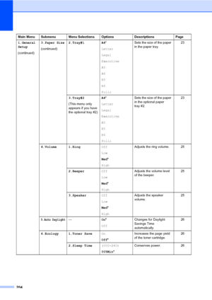 Page 216204
1.General
Setup
(continued)3.Paper Size
(continued)2.Tray#1 A4*
Letter
Legal
Executive
A5
A6
B5
B6
FolioSets the size of the paper 
in the paper tray.23
3.Tray#2
(This menu only 
appears if you have 
the optional tray #2)A4*
Letter
Legal
Executive
A5
B5
B6
FolioSets the size of the paper 
in the optional paper 
tray #2.23
4.Volume 1.RingOff
Low
Med*
HighAdjusts the ring volume. 25
2.BeeperOff
Low
Med*
HighAdjusts the volume level 
of the beeper.25
3.SpeakerOff
Low
Med*
HighAdjusts the speaker...