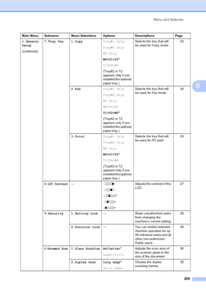 Page 217Menu and features
205
D
1.General
Setup
(continued)7.Tray Use 1.CopyTray#1 Only
Tray#2 Only
MP Only
MP>T1>T2*
T1>T2>MP
(Tray#2 or T2 
appears only if you 
installed the optional 
paper tray.)Selects the tray that will 
be used for Copy mode.23
2.FaxTray#1 Only
Tray#2 Only
MP Only
MP>T1>T2
T1>T2>MP*
(Tray#2 or T2 
appears only if you 
installed the optional 
paper tray.)Selects the tray that will 
be used for Fax mode.24
3.PrintTray#1 Only
Tray#2 Only
MP Only
MP>T1>T2*
T1>T2>MP
(Tray#2 or T2 
appears only...