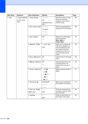 Page 218206
2.Fax1.Setup Receive
(In Fax mode 
only)1.Ring Delay(00-08)
02*
(Example for the 
UK)Sets the number of rings 
before the machine 
answers in Fax Only or 
Fax/Tel mode.46
2.F/T Ring Time20 Secs
30 Secs*
40 Secs
70 SecsSets the pseudo/double-
ring time in Fax/Tel mode.46
3.Fax Detect On*
OffReceives fax messages 
without pressing 
Mono Start or 
Colour Start.47
4.Remote Codes
On (
l51, #51)
Off*Allows you to answer all 
calls at an extension or 
external telephone and 
use codes to turn the 
machine...