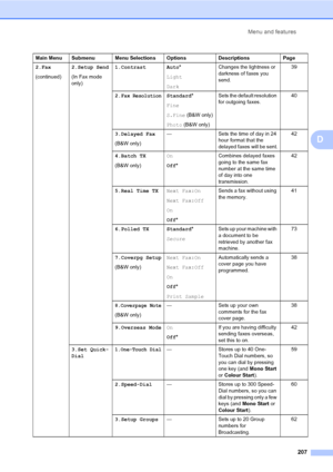 Page 219Menu and features
207
D
2.Fax
(continued)2.Setup Send
(In Fax mode 
only)1.Contrast Auto*
Light
DarkChanges the lightness or 
darkness of faxes you 
send.39
2.
Fax ResolutionStandard*
Fine
S.Fine (B&W only)
Photo (B&W only)Sets the default resolution 
for outgoing faxes.40
3.Delayed Fax
(B&W only)— Sets the time of day in 24 
hour format that the 
delayed faxes will be sent.42
4.Batch TX
(B&W only)On
Off*Combines delayed faxes 
going to the same fax 
number at the same time 
of day into one...
