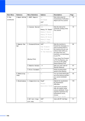 Page 220208
2.Fax
(continued)4.Report Setting1.XMIT ReportOn
On+Image
Off*
Off+ImageSets initial setup for 
Transmission Verification 
Report and Fax Journal.75
2.
Journal PeriodOff
Every 50 Faxes*
Every 6 Hours
Every 12 Hours
Every 24 Hours
Every 2 Days
Every 7 DaysSets the interval for 
automatic printing of the 
Fax Journal.75
5.Remote Fax
Opt1.Forward/Store
(Backup Print)Off*
Fax Forward
Fax Storage
PC Fax Receive Sets the machine to 
forward fax messages, to 
store incoming faxes in 
the memory (so you can...