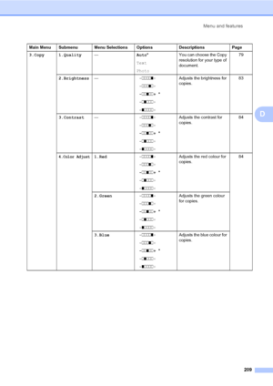 Page 221Menu and features
209
D
3.Copy 1.Quality—Auto*
Text
PhotoYou can choose the Copy 
resolution for your type of 
document.79
2.Brightness— -nnnno+ 
 -nnnon+ 
 -nnonn+ *
 -nonnn+ 
 -onnnn+ Adjusts the brightness for 
copies.83
3.Contrast— -nnnno+ 
 -nnnon+ 
 -nnonn+ *
 -nonnn+ 
 -onnnn+ Adjusts the contrast for 
copies.84
4.Color Adjust1.Red -nnnno+ 
 -nnnon+ 
 -nnonn+ *
 -nonnn+ 
 -onnnn+ Adjusts the red colour for 
copies.84
2.Green -nnnno+ 
 -nnnon+ 
 -nnonn+ *
 -nonnn+ 
 -onnnn+ Adjusts the green colour...