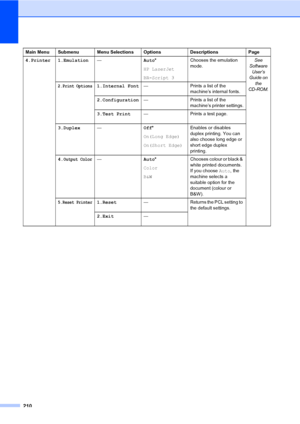 Page 222210
4.Printer 1.Emulation—Auto* 
HP LaserJet
BR-Script 3Chooses the emulation 
mode.See 
Software 
User’s 
Guide on 
the 
CD-ROM.
2.Print Options1.Internal Font— Prints a list of the 
machine’s internal fonts.
2.Configuration— Prints a list of the 
machine’s printer settings.
3.Test Print— Prints a test page.
3.Duplex—Off*
On(Long Edge)
On(Short Edge)Enables or disables 
duplex printing. You can 
also choose long edge or 
short edge duplex 
printing.
4.
Output Color—Auto* 
Color
B&WChooses colour or...